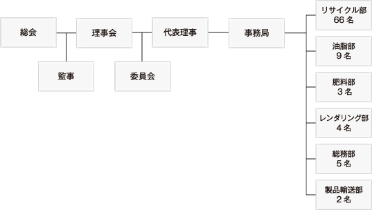 組織図
